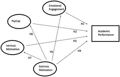 The impacts of learning motivation, emotional engagement and psychological capital on academic performance in a blended learning university course